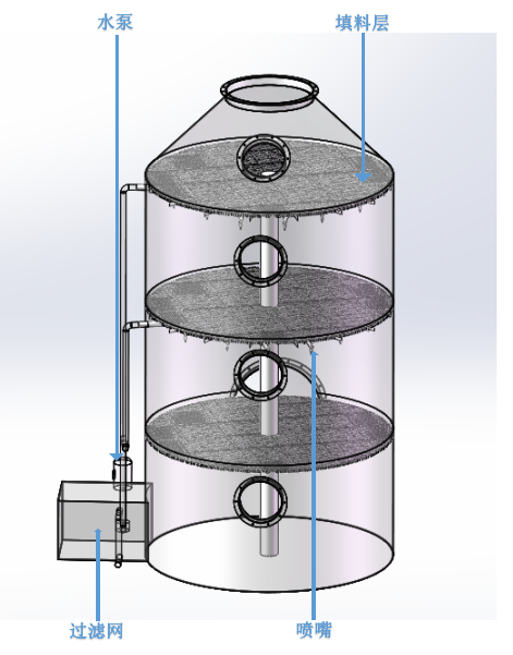 廢氣淨化噴淋塔